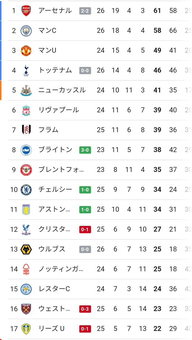【速報】プレミアリーグ最新順位…ブライトンCLいけるかｗｗｗｗｗｗｗｗ