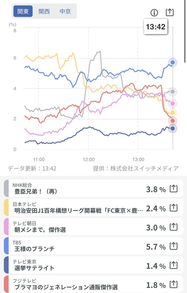 【朗報】Jリーグ開幕戦、凄い視聴率だったｗｗｗｗｗｗｗ