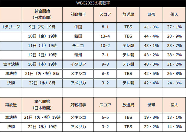 【悲報】WBC伊戦の世帯視聴率は48%で昨年のサッカーW杯42.9%に勝利も､コア視聴率は20%で25%のW杯に敗北 オワコンといわれた野球中継の課題と光ｗｗｗｗｗｗ