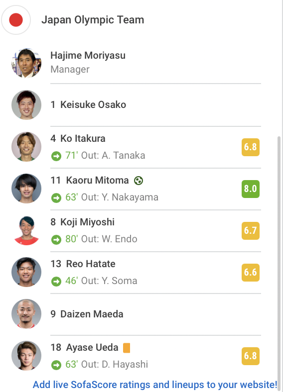 採点 日本vsメキシコ採点 Mvpはやはりwwwww スポキチ速報 採点 日本vsメキシコ採点 Mvpはやはりwwwww スポキチ速報