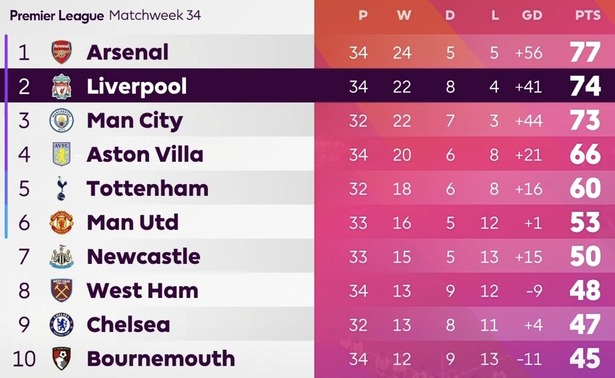 【悲報】プレミアリーグ最新順位表…リバプールさん終戦ｗｗｗｗｗｗｗｗｗ