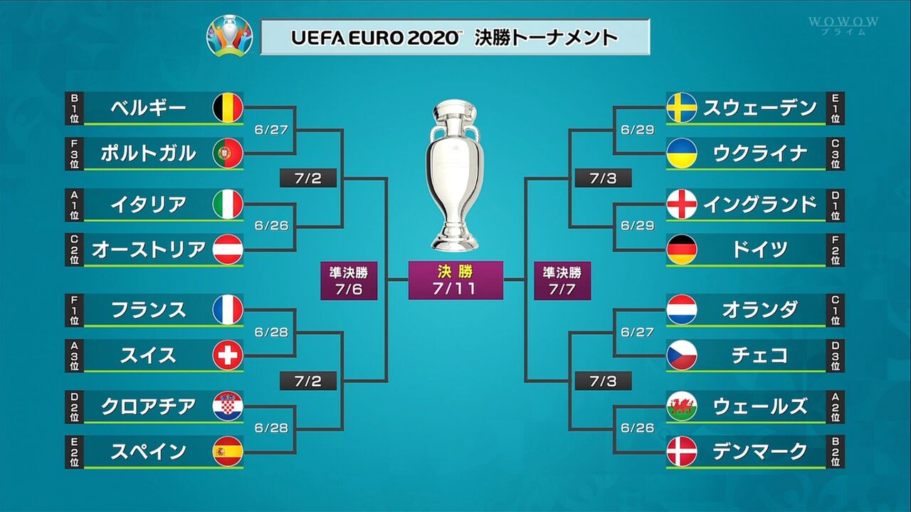 速報 Euro決勝トーナメント組み合わせ決定 ポルトガルベルギー ドイツイングランドなど楽しみすぎるｗｗｗｗｗ 2chフットボールまとめアンテナ