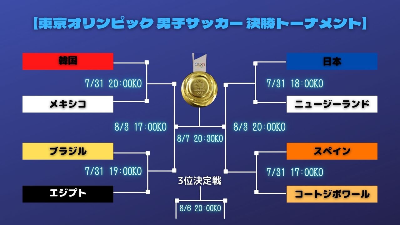 朗報 五輪日本代表 どうやら五輪参加チームの中で最強な模様wwwwwwwwww 2chフットボールまとめアンテナ 朗報 五輪日本代表 どうやら五輪参加チームの中で最強な模様wwwwwwwwww 2chフットボールまとめアンテナ