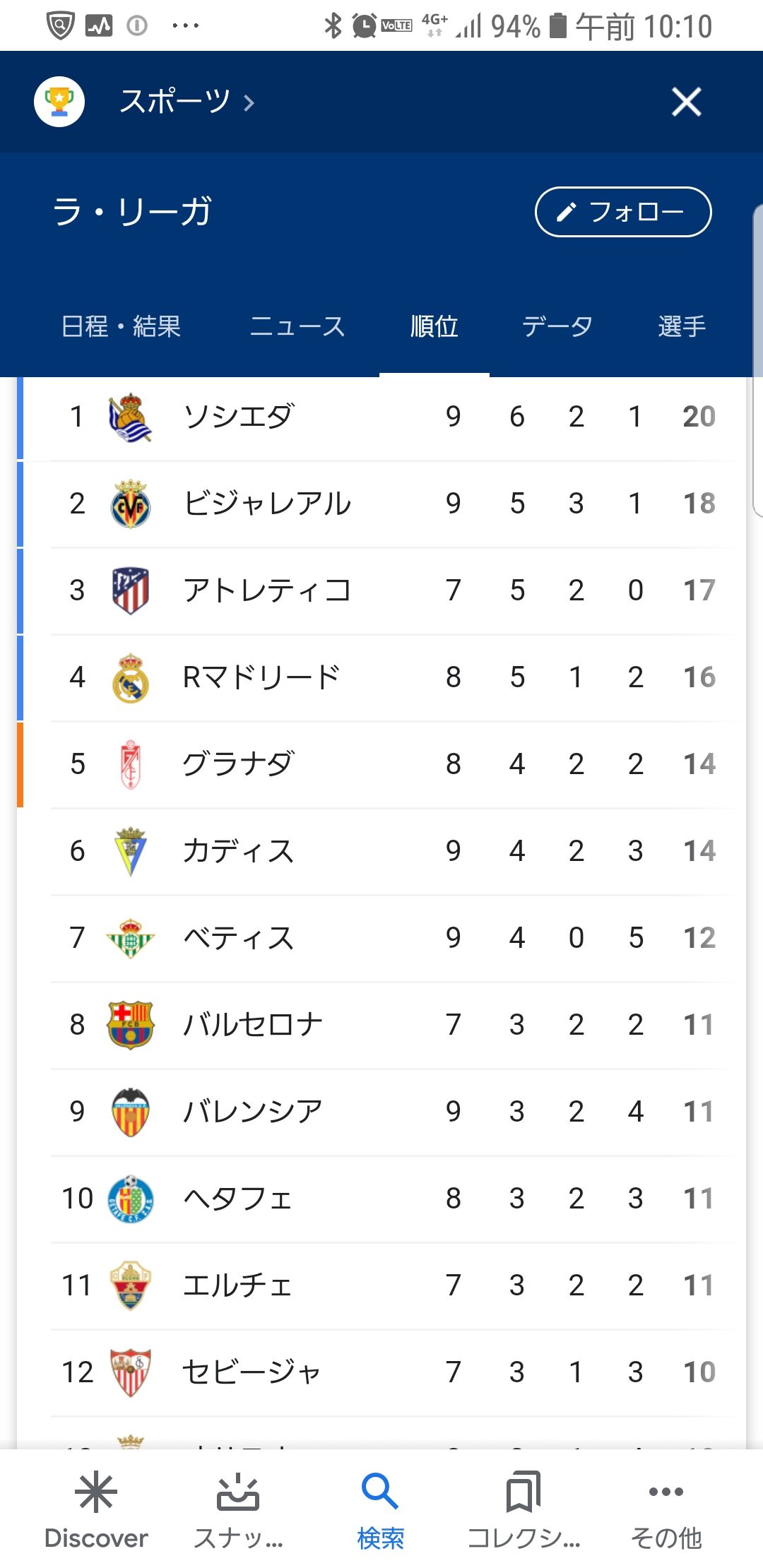 悲報 今季の欧州主要リーグの順位表 どこもグロいwwwwwwww Football Timeline 悲報 今季の欧州主要リーグの順位表 どこもグロいwwwwwwww Football Timeline
