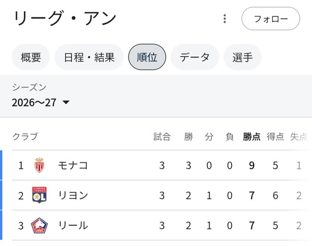 【朗報】フランスリーグ、絶対王者パリがボロボロで日本人が移籍したチームがトップ３になる面白い展開ｗｗｗｗｗｗ