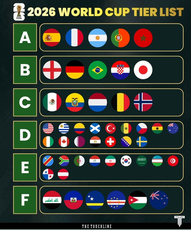 【朗報】最新サッカー日本代表の格付け！イングランド、ドイツ、クロアチアと同じBレベルグループｗｗｗｗｗｗのサムネイル