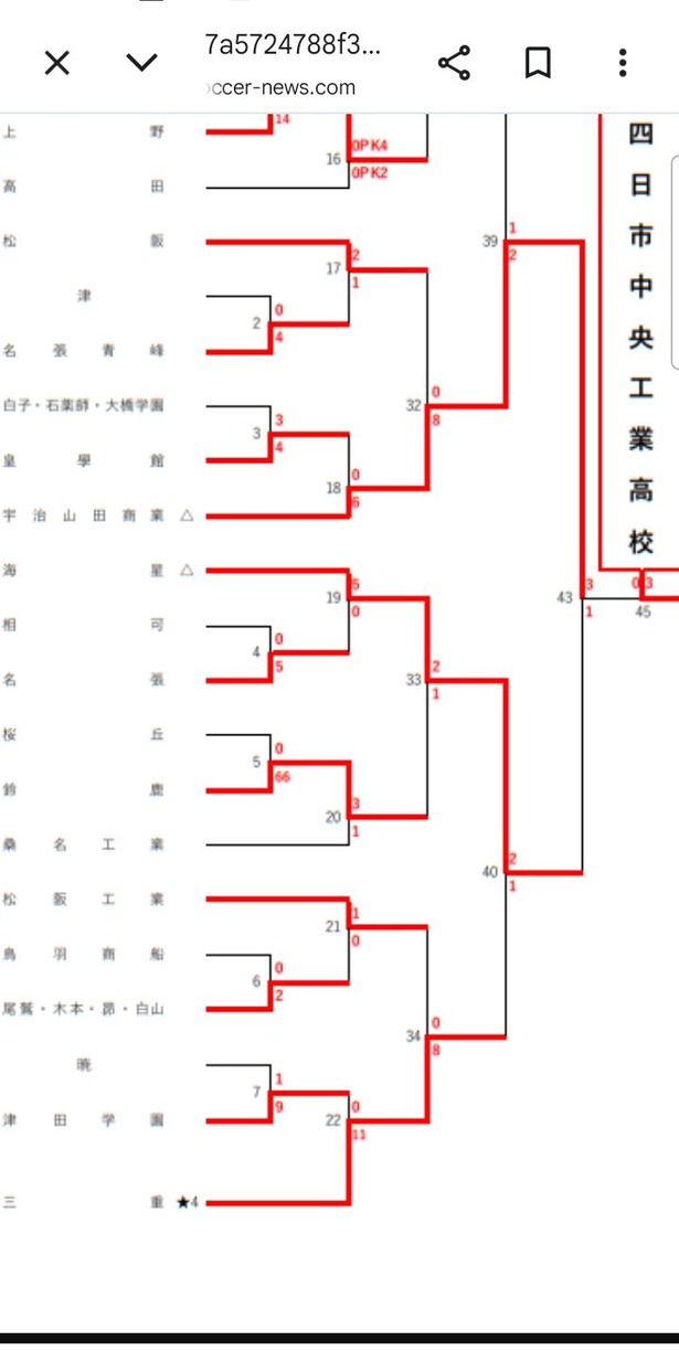 【悲報】高校サッカーでとんでもない試合が生、あれるｗｗｗｗｗｗ