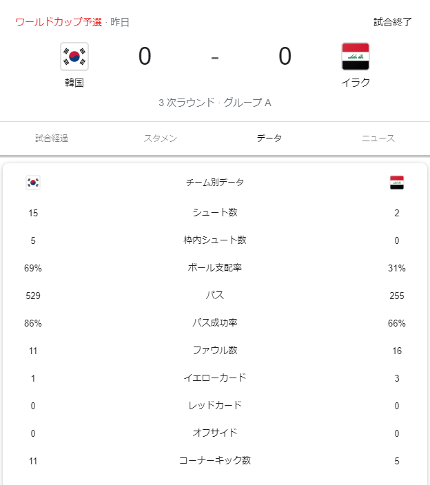 朗報 サッカー韓国代表vsイラク代表のスタッツwwwwwwwwww 2chフットボールまとめアンテナ 朗報 サッカー韓国代表vsイラク代表のスタッツwwwwwwwwww 2chフットボールまとめアンテナ