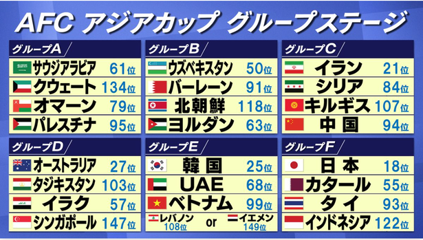 【朗朗】日本、アジアカップ、優勝確定ｗｗｗｗｗｗｗｗｗｗｗｗ