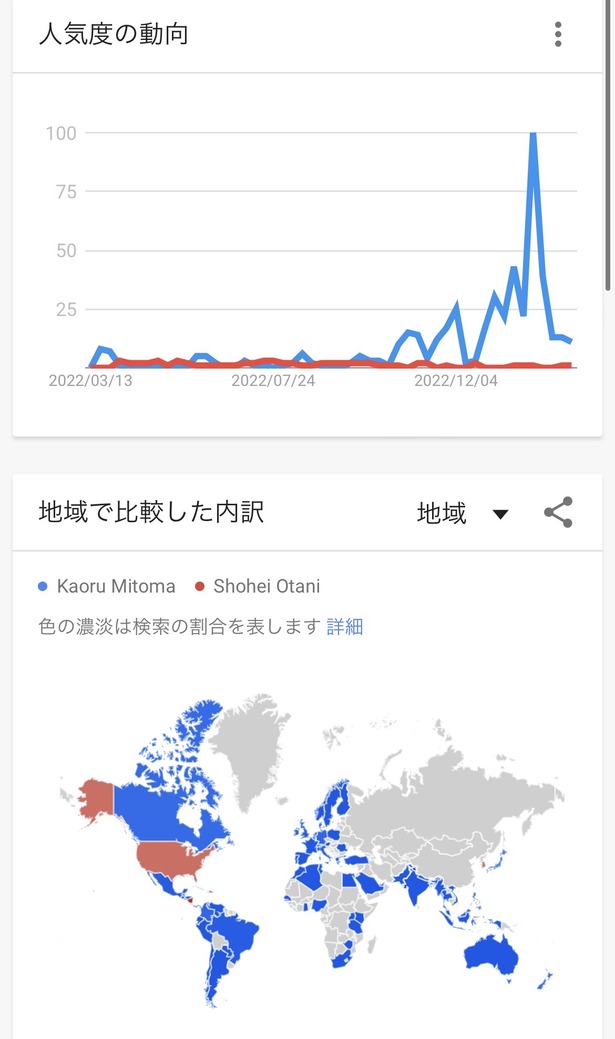 【画像】三笘薫さん、世界的知名度で大谷翔平を圧倒してしまうｗｗｗｗｗｗ