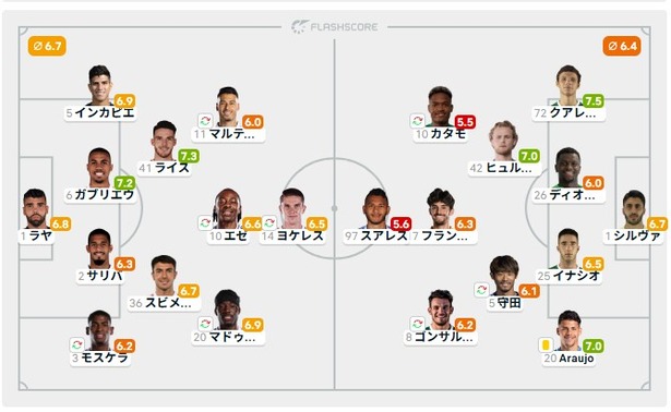 【朗報】守田さん…最強アーセナル相手の採点ｗｗｗｗｗｗｗｗｗｗのサムネイル