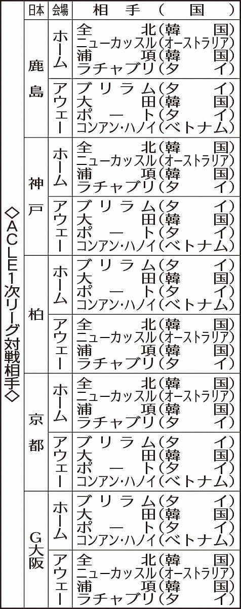 【速報】ACLE1次リーグ　日本勢5チーム、組み合わせ決定ｗｗｗｗ