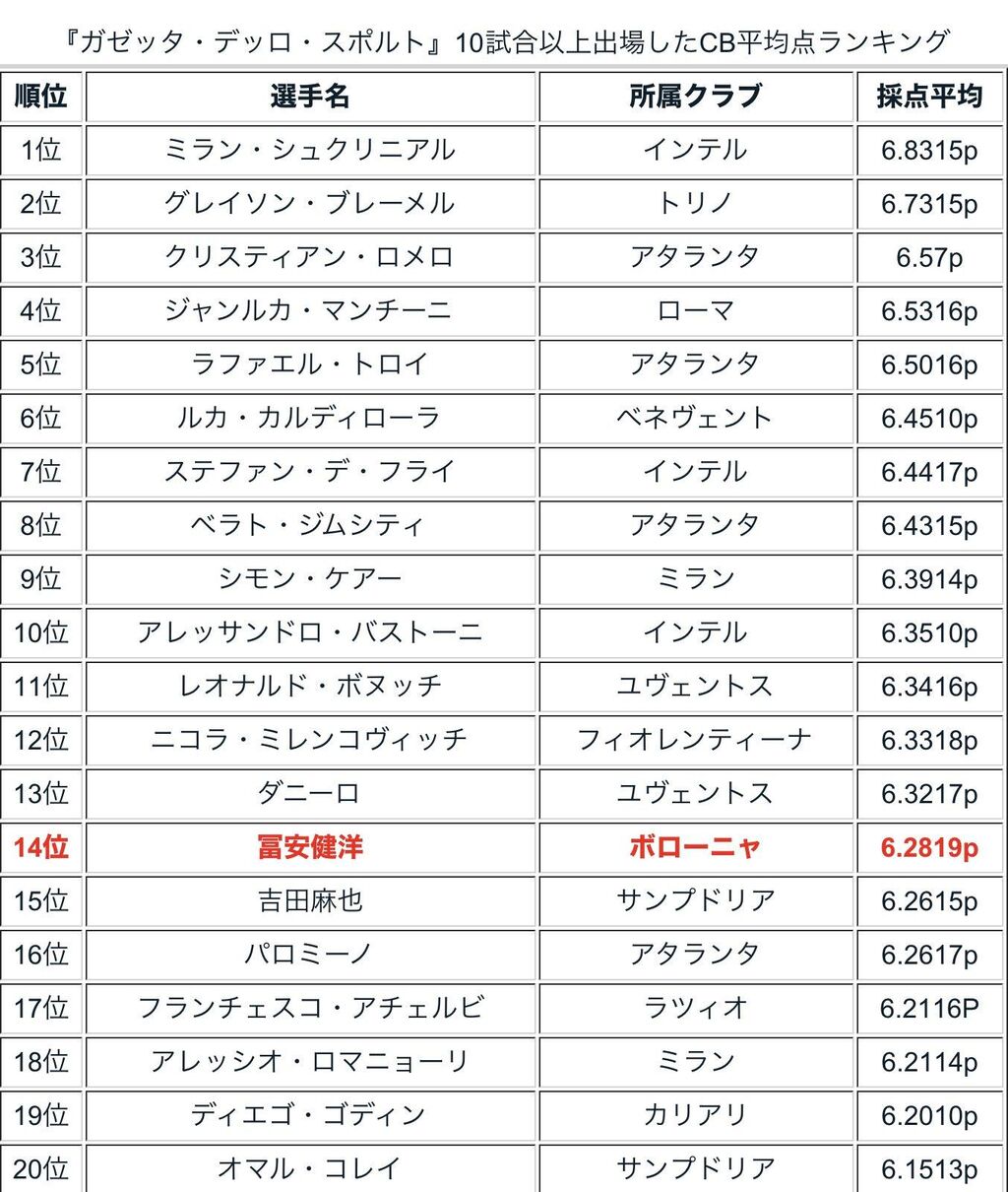朗報 冨安 うっかり市場価値50億円のセリエa屈指のdfになってしまうwwwww ほぼ久保くんサッカーまとめ 朗報 冨安 うっかり市場価値50億円のセリエa屈指のdfになってしまうwwwww ほぼ久保くんサッカーまとめ