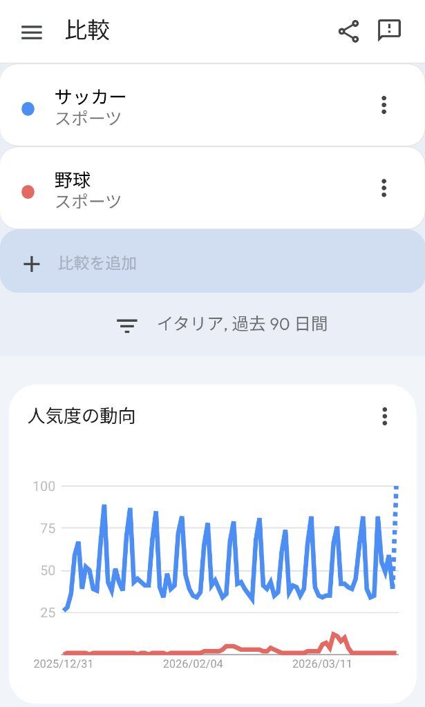 【絶望】3大会連続でW杯出場逃したイタリア、政府が動くｗｗｗｗｗｗｗ