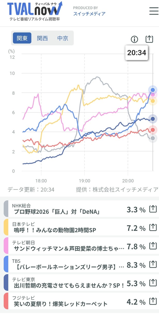 【悲報】NHK、読売巨人軍の試合など放送したために同時間帯トップから最下位に転落！ゴールデンに地獄の3％ｗｗｗｗ