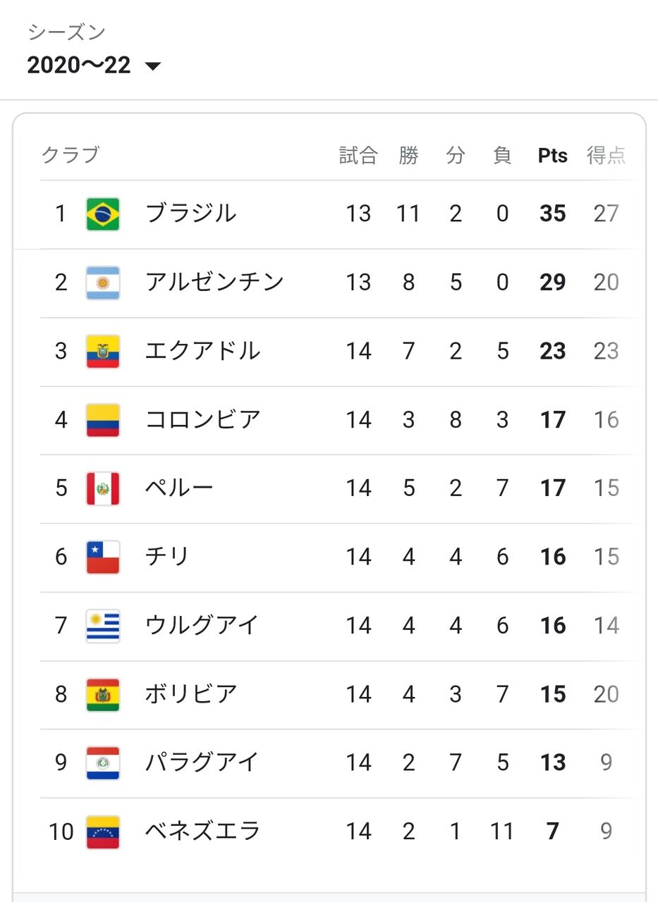 画像 W杯南米予選 アツすぎる現在の順位表がこちらwwwwww スポキチ速報 画像 W杯南米予選 アツすぎる現在の順位表がこちらwwwwww スポキチ速報