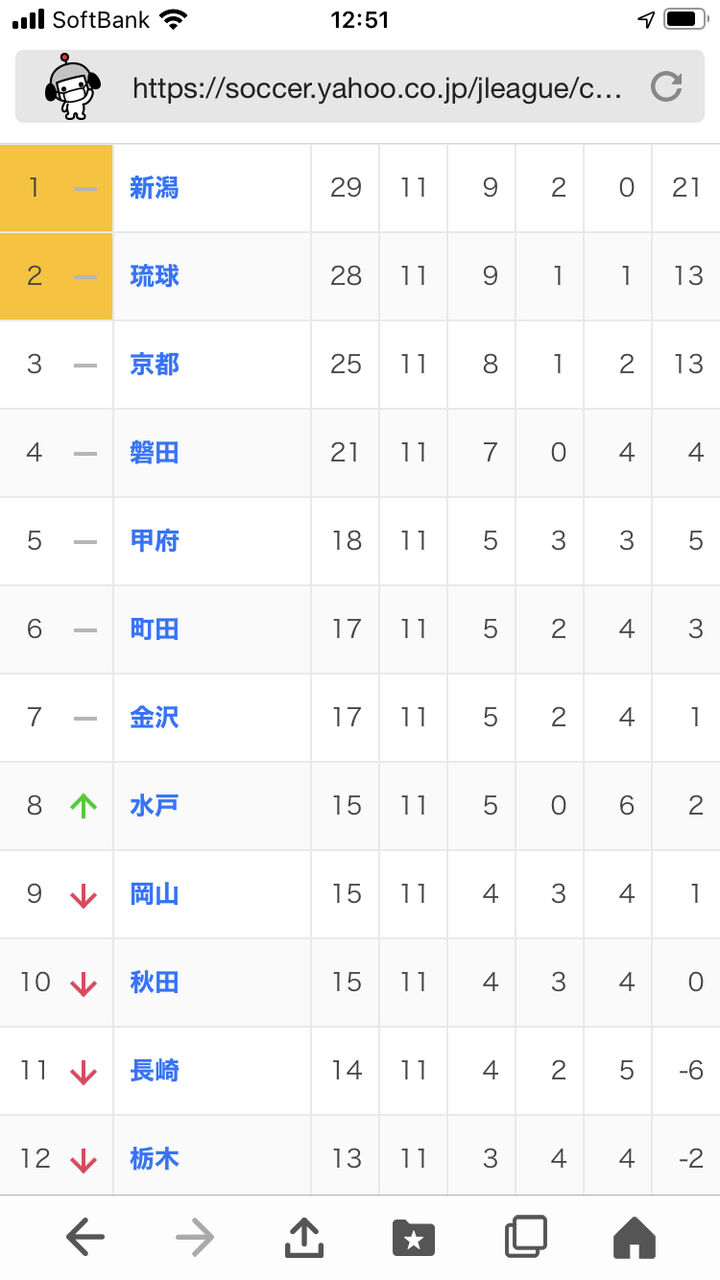 悲報 最新のサッカーj2順位表はこちらｗｗｗｗｗｗｗｗ サッカーまとめアンテナ サッカーラボアンテナ