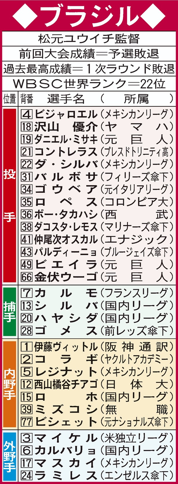 【朗報】WBCブラジル代表、サッカーブラジル代表レベルの最強メンバーを招集してしまう　優勝候補へｗｗｗｗｗｗｗ