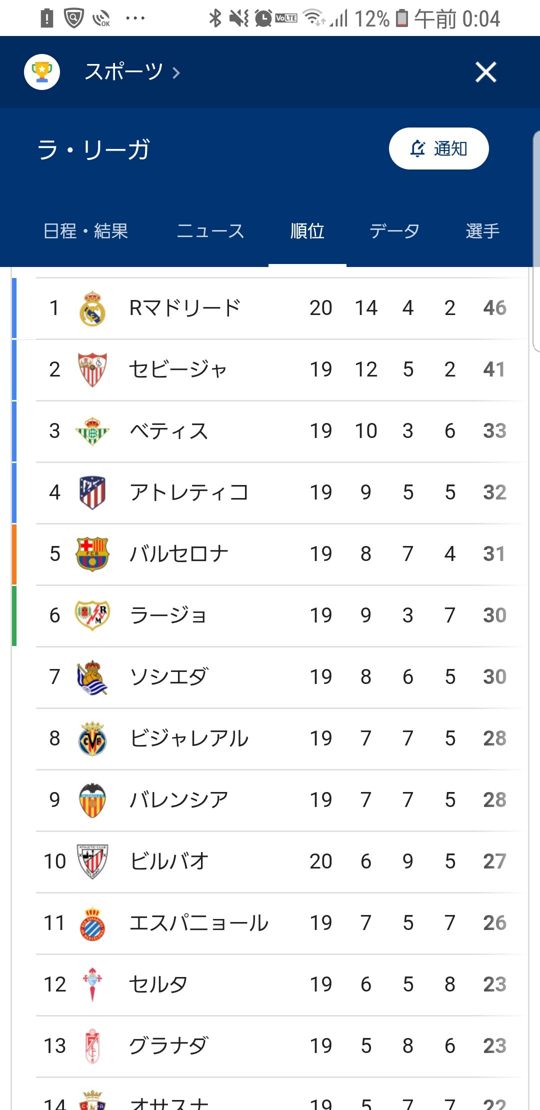 グロ注意 ラリーガ順位表 バルサアトレティコが沈みカオスにｗｗｗｗ サッカーまとめアンテナ サッカーラボアンテナ