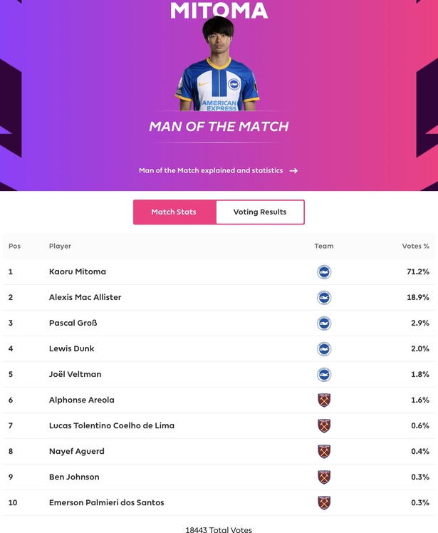 【朗報】三笘薫さん、もはやブライトンで1番人気な模様ｗｗｗｗｗ