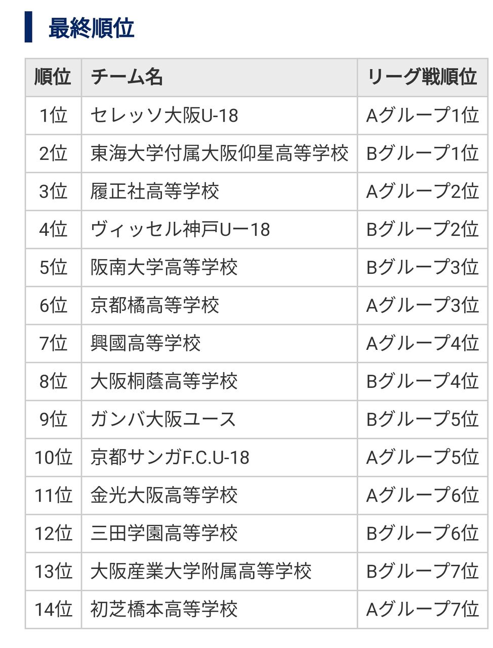 悲報 なんで大阪って高校サッカー弱いの ラグビーも野球もバレーも強いのに サカラボ サッカーまとめ速報 悲報 なんで大阪って高校サッカー弱いの ラグビーも野球もバレーも強いのに サカラボ サッカーまとめ速報