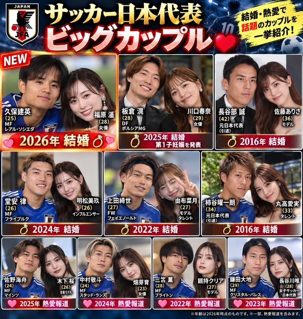 【画像】サッカー日本代表カップルをAIが一覧で作らせたらとんでもないことにｗｗｗｗｗ