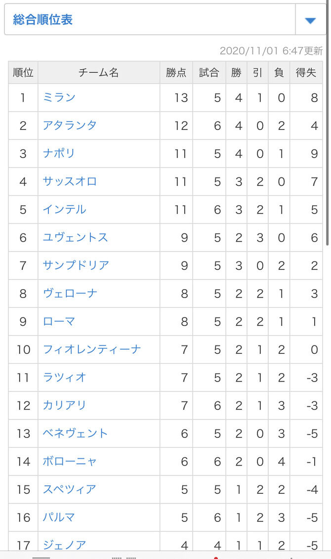 朗報 現在のセリエaの順位 やばすぎるｗｗｗｗｗｗｗｗ スポキチ速報