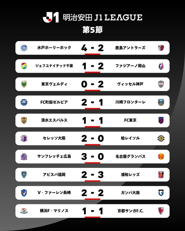 【朗報】J1第5節　日本復帰の小川航基が圧巻2発で町田が首位、そして千葉犬がヤバいｗｗｗｗｗ