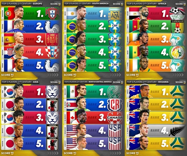 【朗報】21世紀におけるサッカー各大陸のトップ5選手を人間とAIが別々に選出した結果ｗｗｗｗｗｗｗ