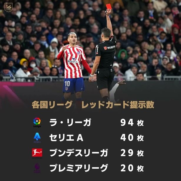 【悲報】ラ・リーガさん…とんでもなくレッドカードが多かったｗｗｗｗｗｗ