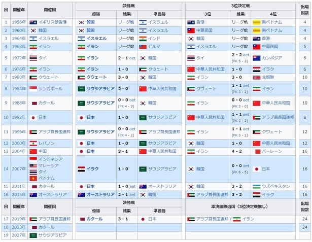 【朗報】アジアカップ歴代優勝国wwwwwwwwwｗｗｗ