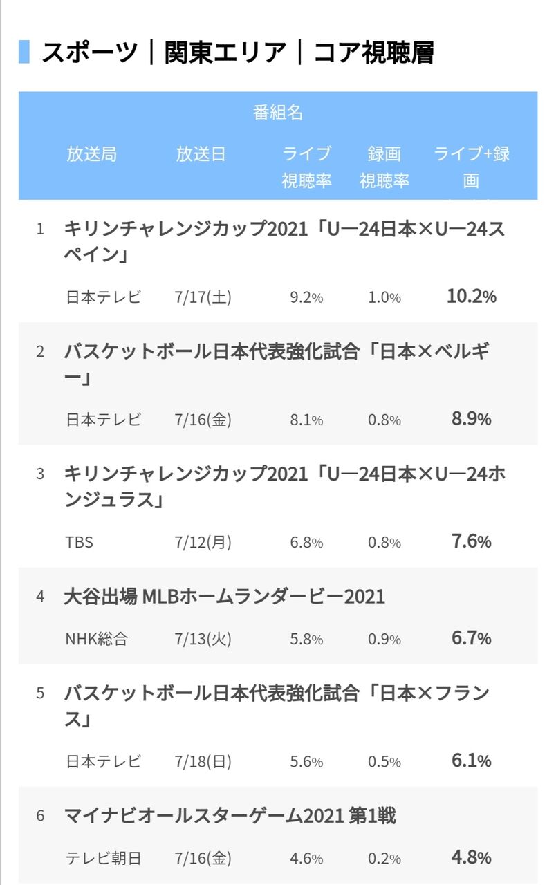 悲報 プロ野球オールスター21 コア視聴率4 8 Wwywwywwywwywwywwサッカーバスケに大敗 2chフットボールまとめアンテナ 悲報 プロ野球オールスター21 コア視聴率4 8 Wwywwywwywwywwywwサッカーバスケに大敗 2chフットボールまとめアンテナ