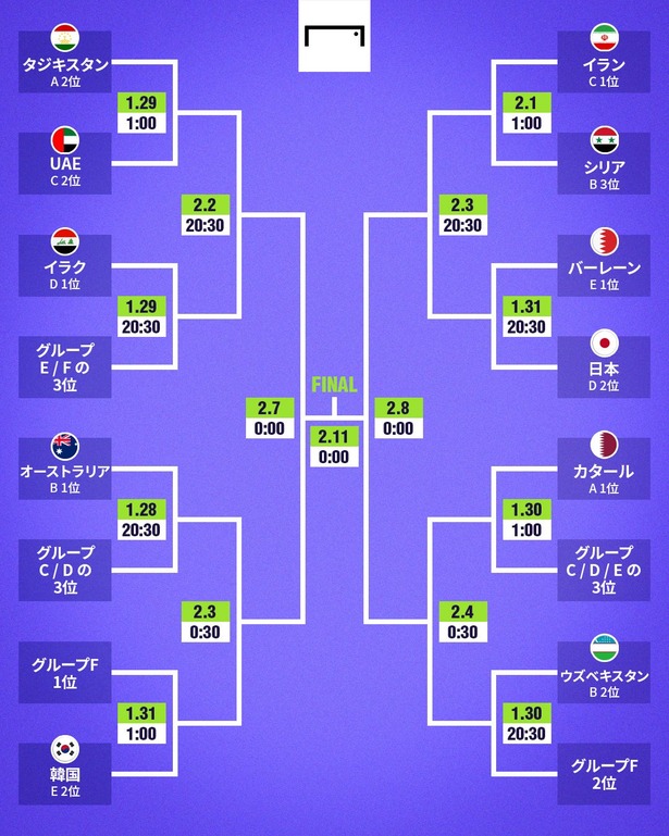 【速報】最新版アジアカップ決勝トーナメント…日程が色々ヤバいｗｗｗｗｗｗｗ