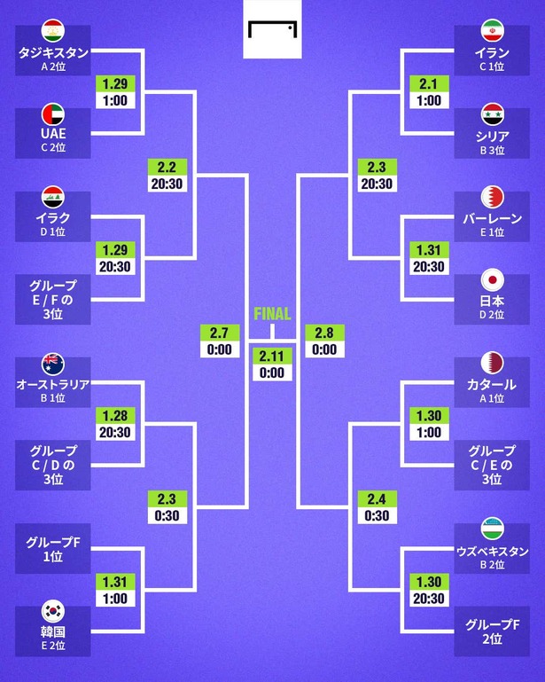 【悲報】試合間隔を見ると、 左上のタジキスタン、UAE、イラク、ヨルダンの山が日程的に最も恵まれている件・・・・