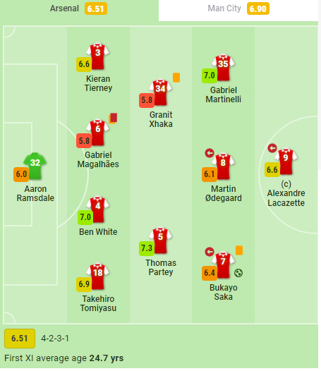 採点 アーセナル冨安さん シティ戦の採点ｗｗｗｗｗｗｗｗｗｗ スポキチ速報