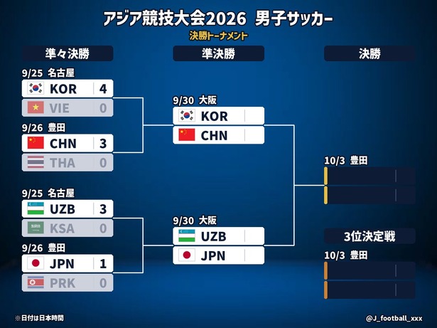 【速報】日本-ウズベキスタン、準決勝スタメンは11人総入れ替えｗｗｗｗｗｗ