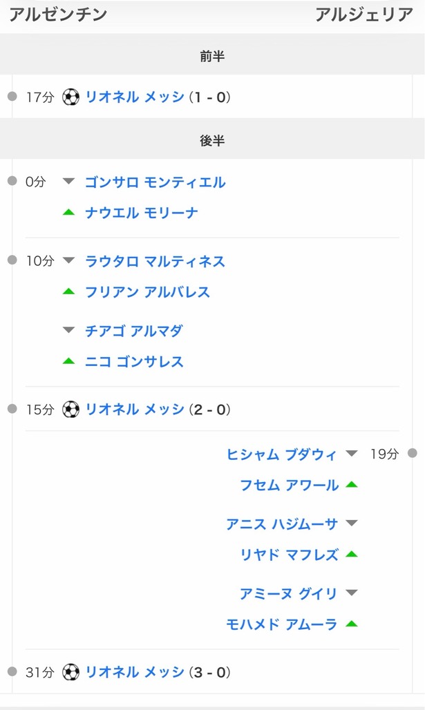 【速報】メッシ（来週39歳）ワールドカップ初戦でハットトリック達成でアルジェリアに完全勝利ｗｗｗｗｗｗｗのサムネイル
