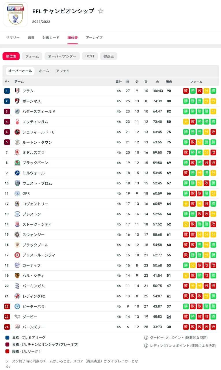 朗報 ヨーロッパ五大リーグ2部順位表 ドイツがアツいｗｗｗｗｗｗｗ サッカーまとめアンテナ サッカーラボアンテナ