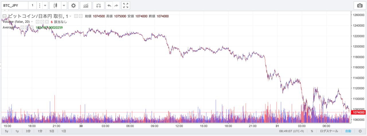 【悲報】ビットコイン、一気に107万円まで大暴落…