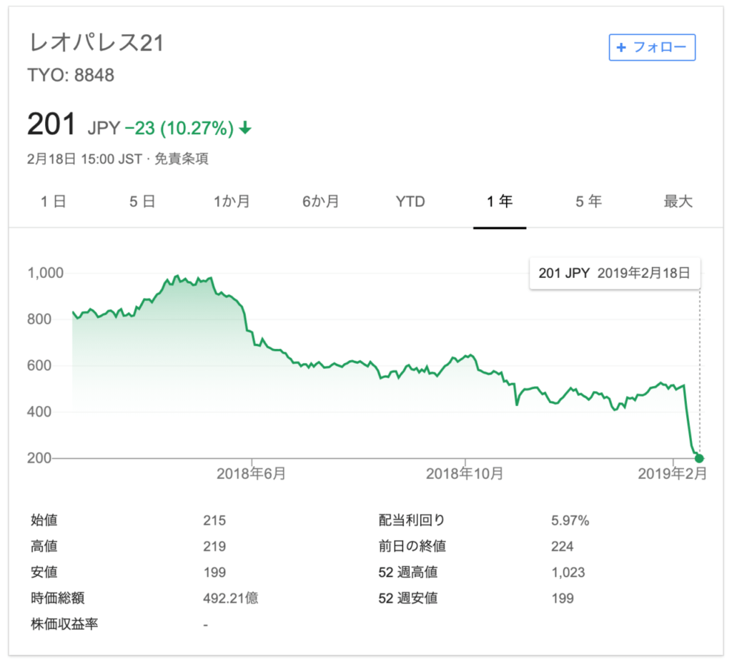 レオパレスの株価が1000円→201円に・・・