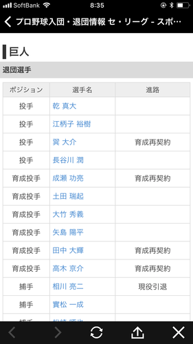 さりげなく巨人が結構な人数を退団させている事実