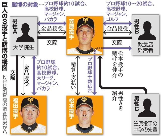 巨人の野球賭博問題！ついに黒幕を逮捕！常習者と認定した40歳の大学院生、 松永成夫容疑者！「寺銭（手数料）は取っていません」と容疑を否認