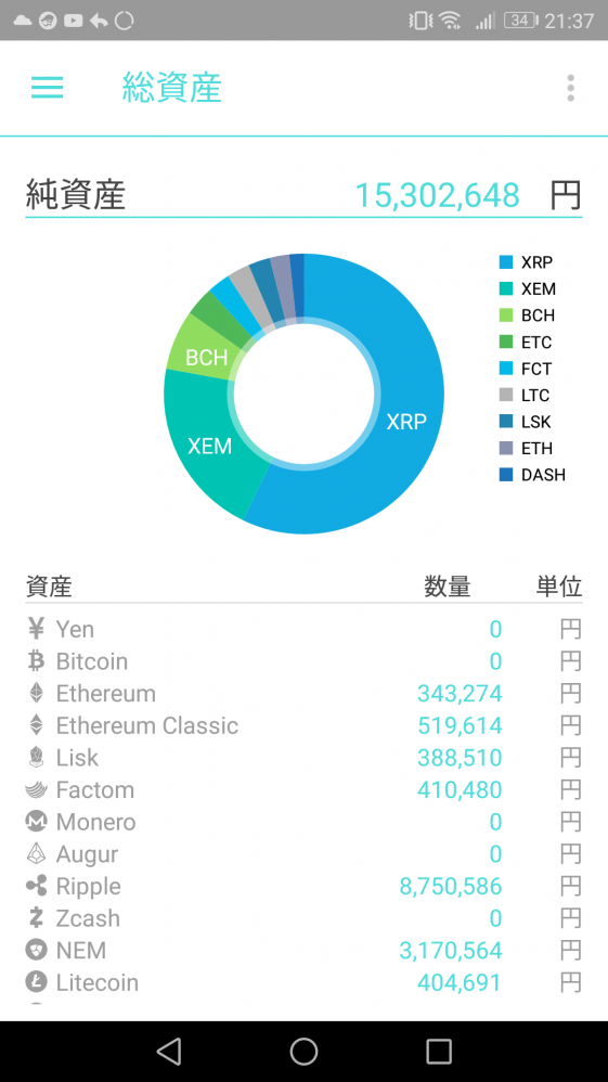 【画像】仮想通貨をずっと売らなかった結果wwwwww