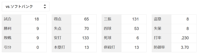 今シーズン ソフトバンクに8勝3敗だった西武ライオンズさん 気が付いたら9勝9敗になってた