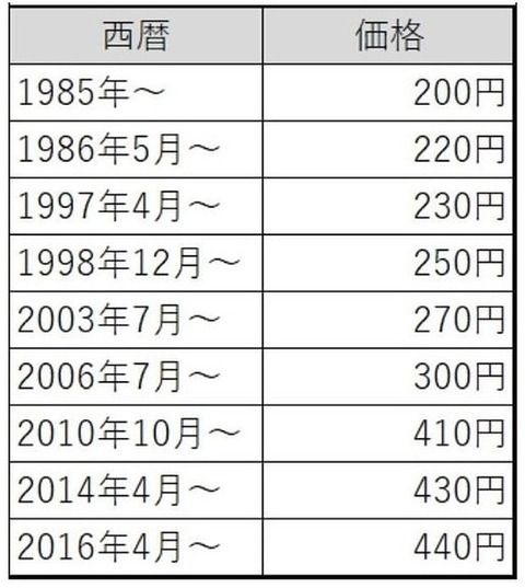 20歳から82歳まで喫煙を続けた場合、合計で1026万円