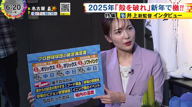 プロ野球球団の総合満足度、中日ドラゴンズが3年連続最下位