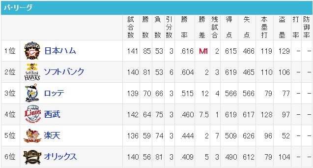 ハム２連敗、鷹３連勝