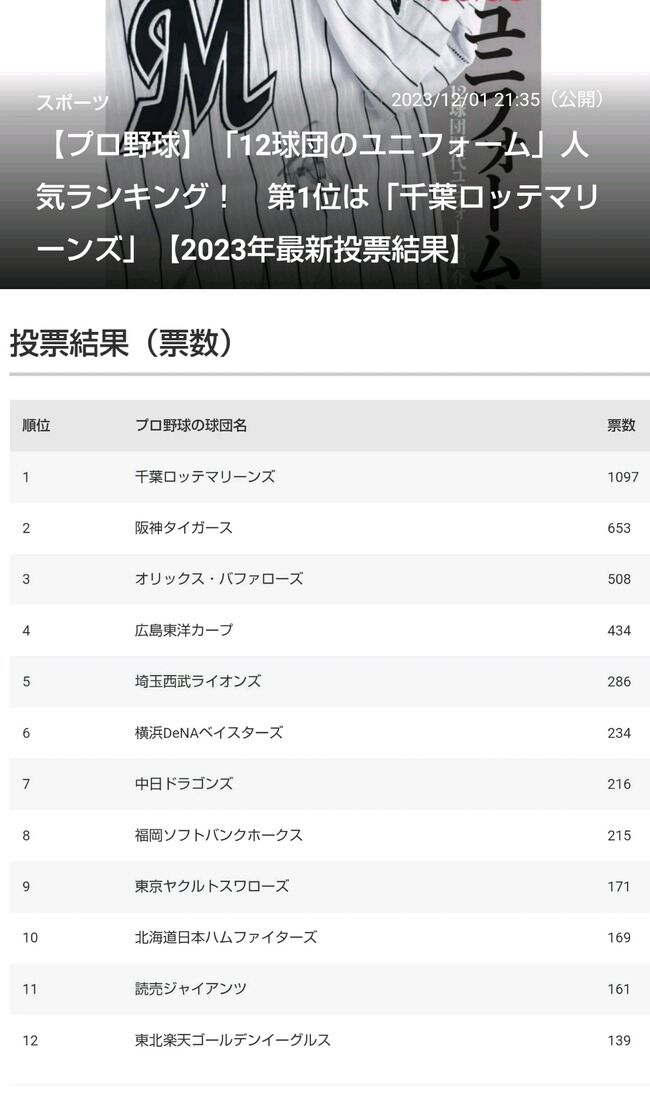 「12球団のユニフォーム」人気ランキング、2023年最新版が発表される