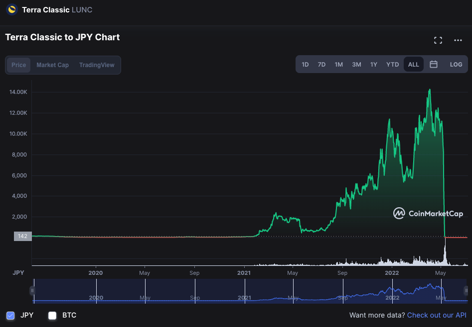 仮想通貨で今話題の「LUNA」や「LUNC」に手を出してるVIPPER俺1人説ｗｗｗｗｗ