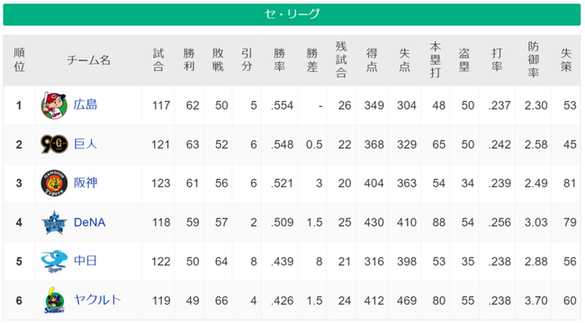 阪神タイガース、巨人と3ゲーム差ｗｗｗｗｗｗｗｗｗｗ